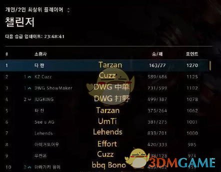 LOL韩服S8排位结算 Faker跌出榜单前十