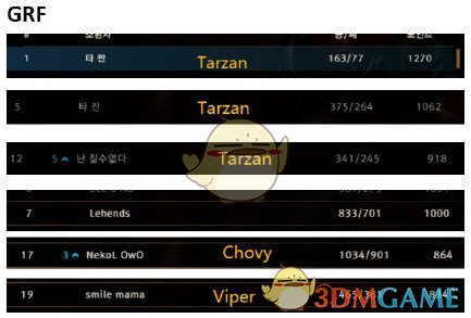 LOL韩服S8排位结算 Faker跌出榜单前十