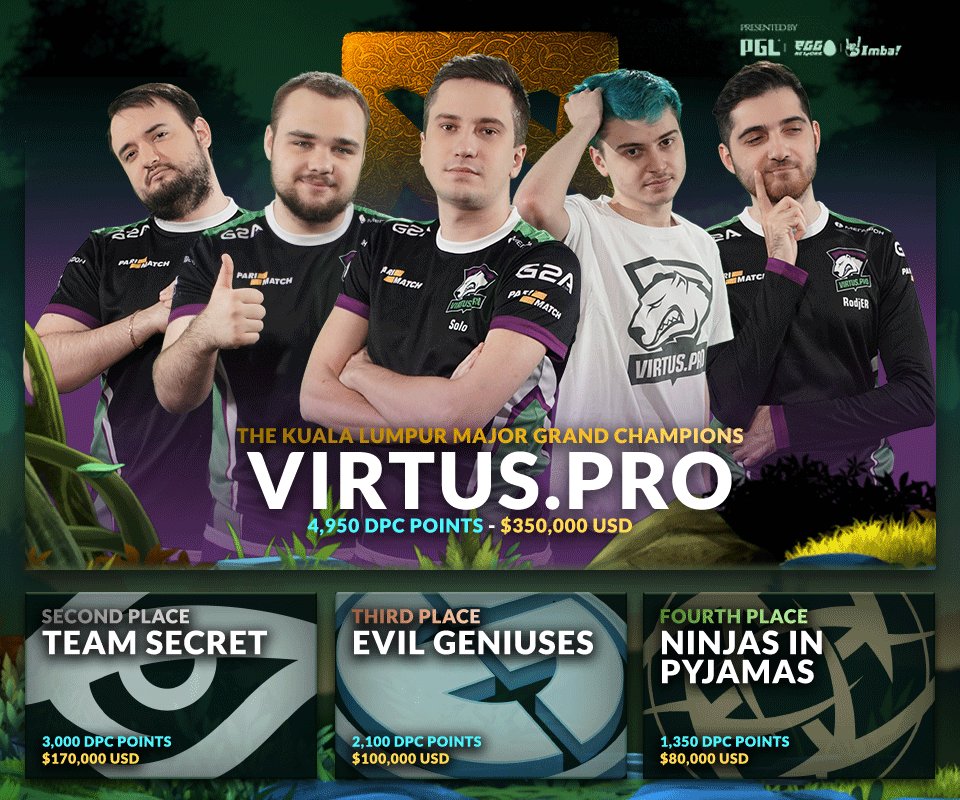 《DOTA2》吉隆坡Major结束 VP 3:2战胜秘密夺冠