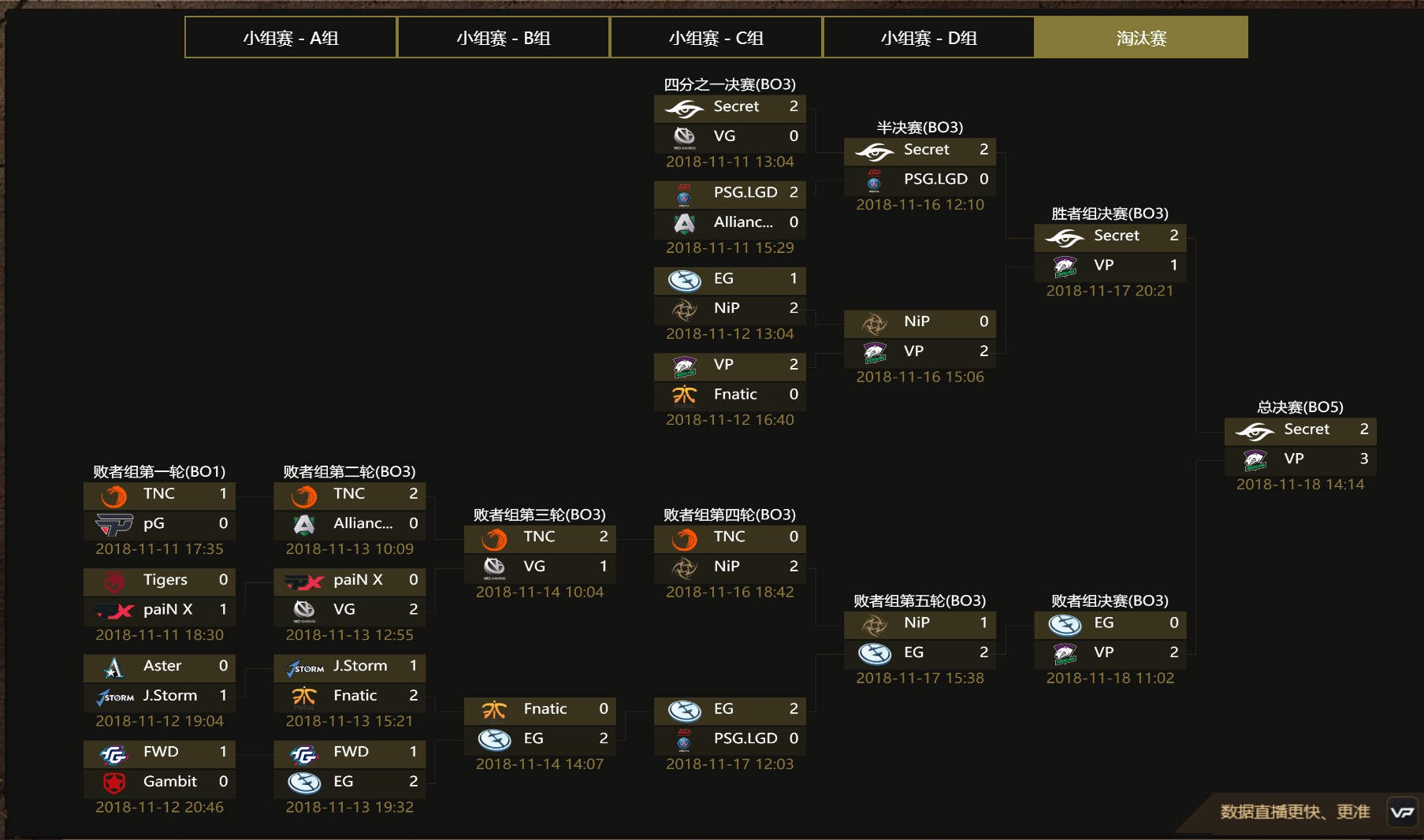 《DOTA2》吉隆坡Major结束 VP 3:2战胜秘密夺冠