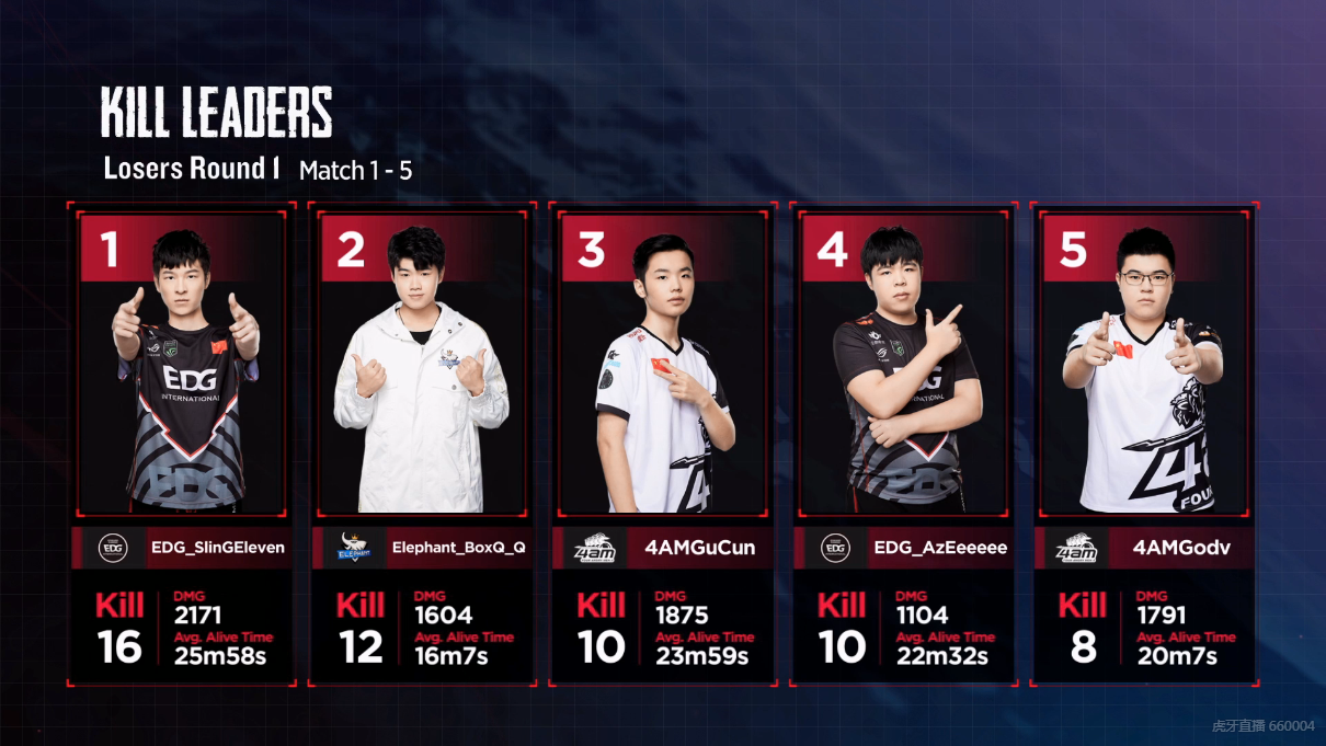 PCPIS2败者组EDG小组第一晋级，4AM第二，OMG、SnakeTC爆冷淘汰