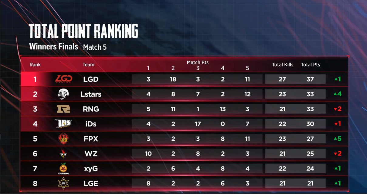 PIPIS2胜者组晋级赛战罢  RNG、WZ晋级决赛1246、4AM今日登场