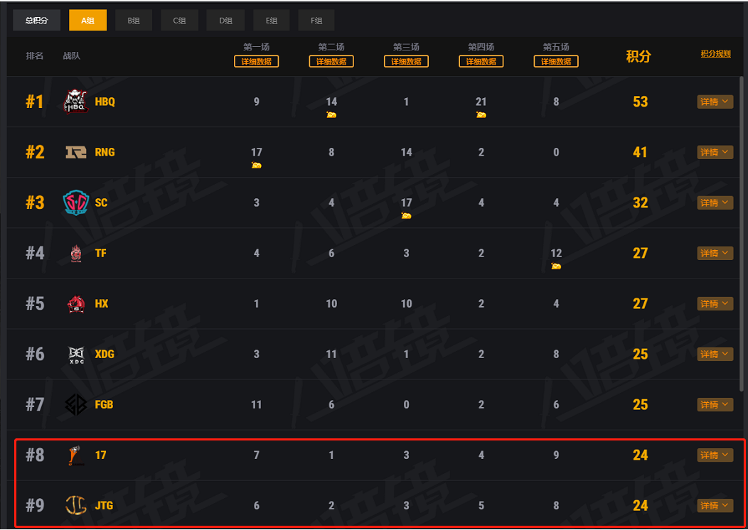 NEST2018 PUBG首日正式开赛，RNG小组第二，17战队同分惊险晋级