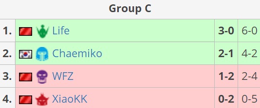 【NeXT】《魔兽争霸III》团队征服赛线上预选赛激战正酣！