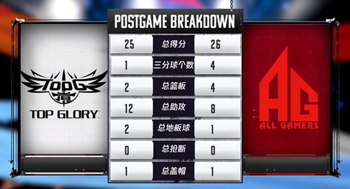 3冠王归来 顶级荣耀首夺《街头篮球》FSPL总冠军