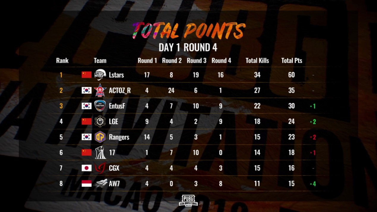 《绝地求生》PAI首日：鹿晗战队Lstars以“1311”成绩拿下3鸡