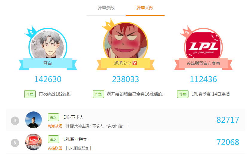 LPL打响春季赛首战，斗鱼直播一如既往势头强劲