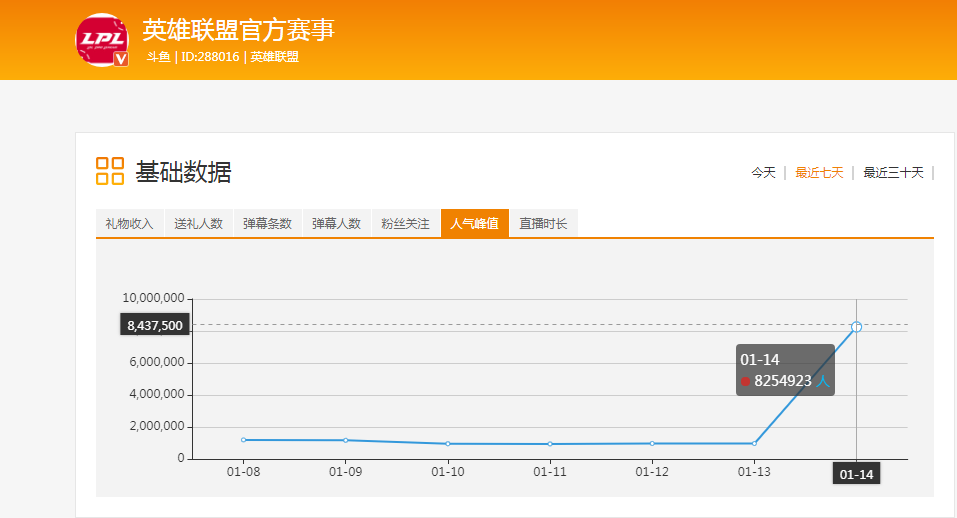 LPL打响春季赛首战，斗鱼直播一如既往势头强劲