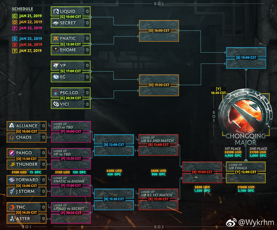 《DOTA2》重庆Major小组赛战罢 中国三支队伍晋级胜者组