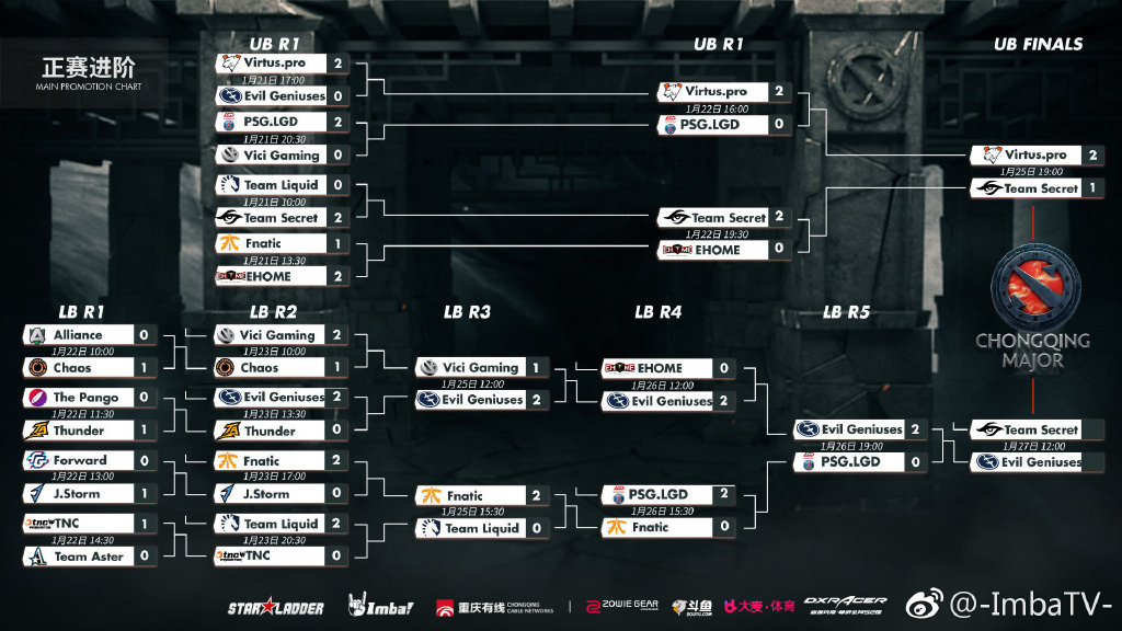 《DOTA2》重庆Major 中国战队全军覆没