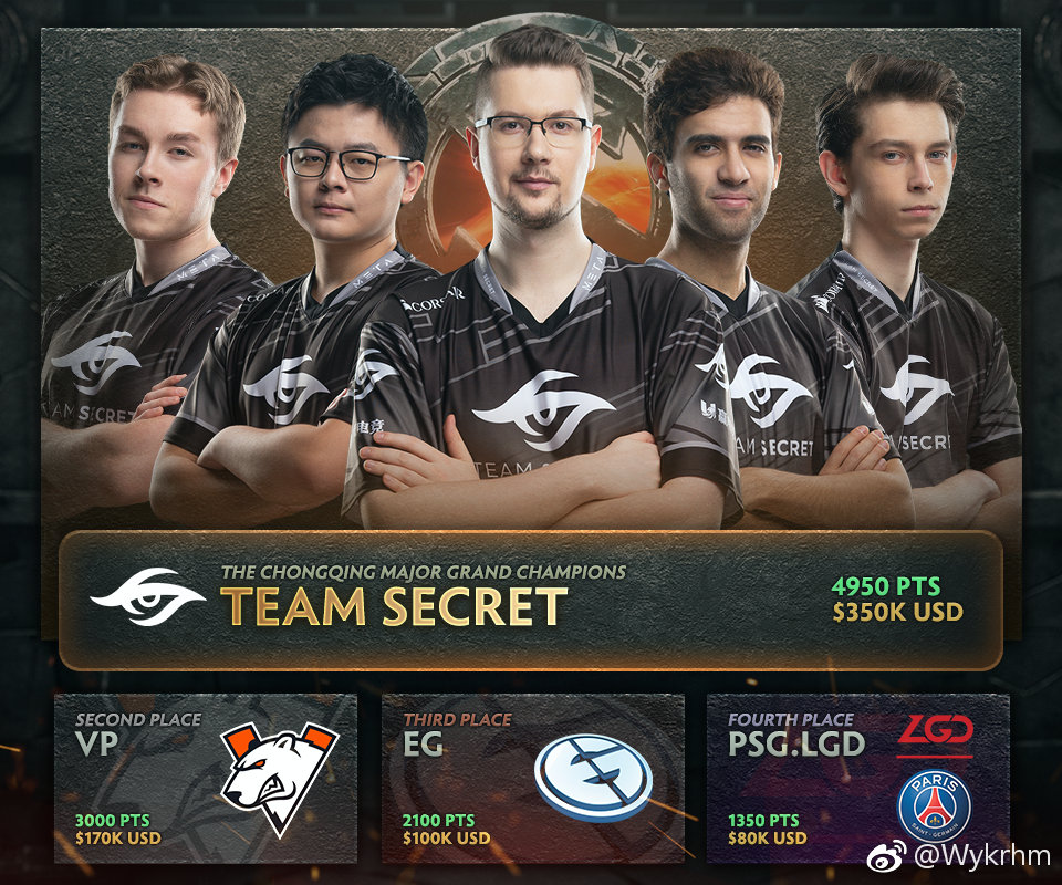 《DOTA2》重庆Major结束 秘密复仇VP夺冠