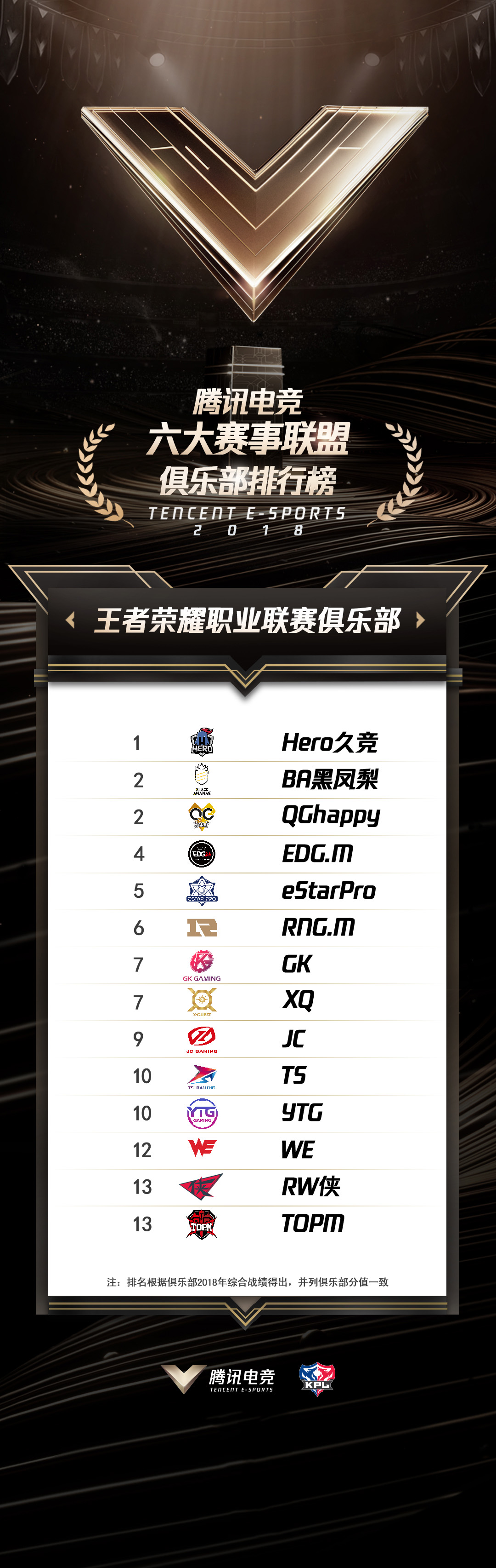 重磅！腾讯电竞俱乐部TOP榜单正式发布