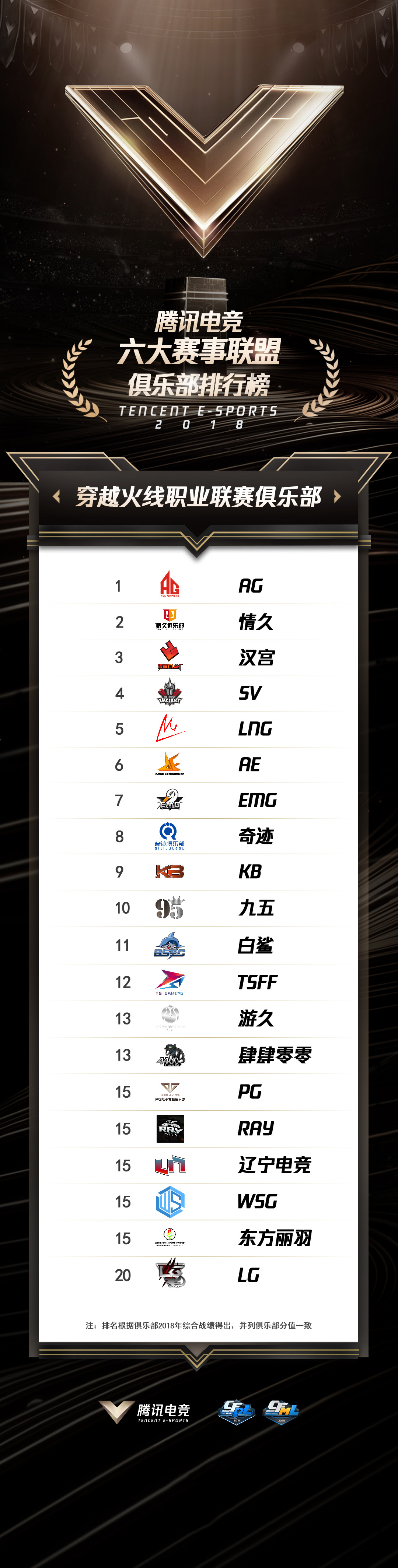 重磅！腾讯电竞俱乐部TOP榜单正式发布