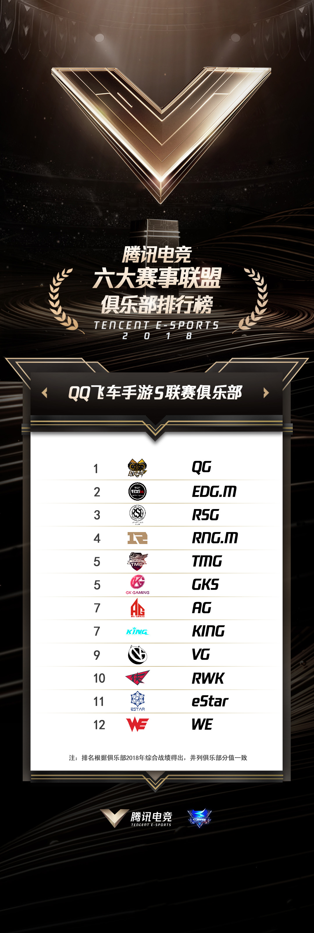 重磅！腾讯电竞俱乐部TOP榜单正式发布