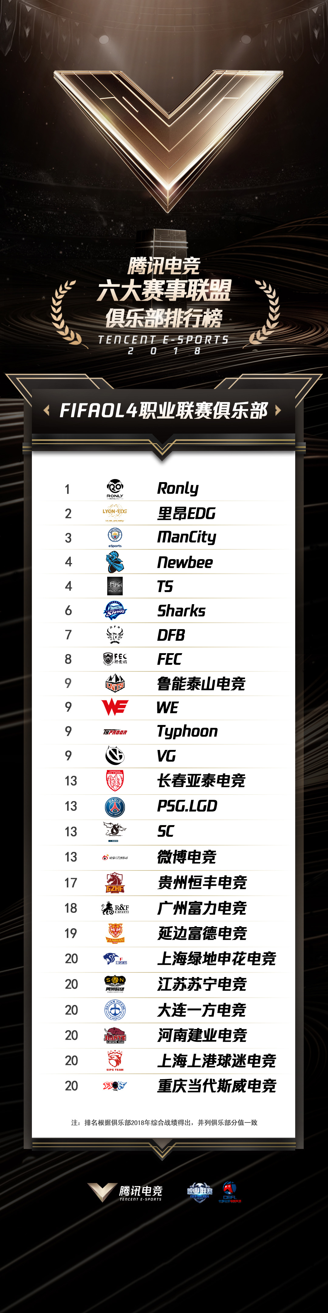 重磅！腾讯电竞俱乐部TOP榜单正式发布