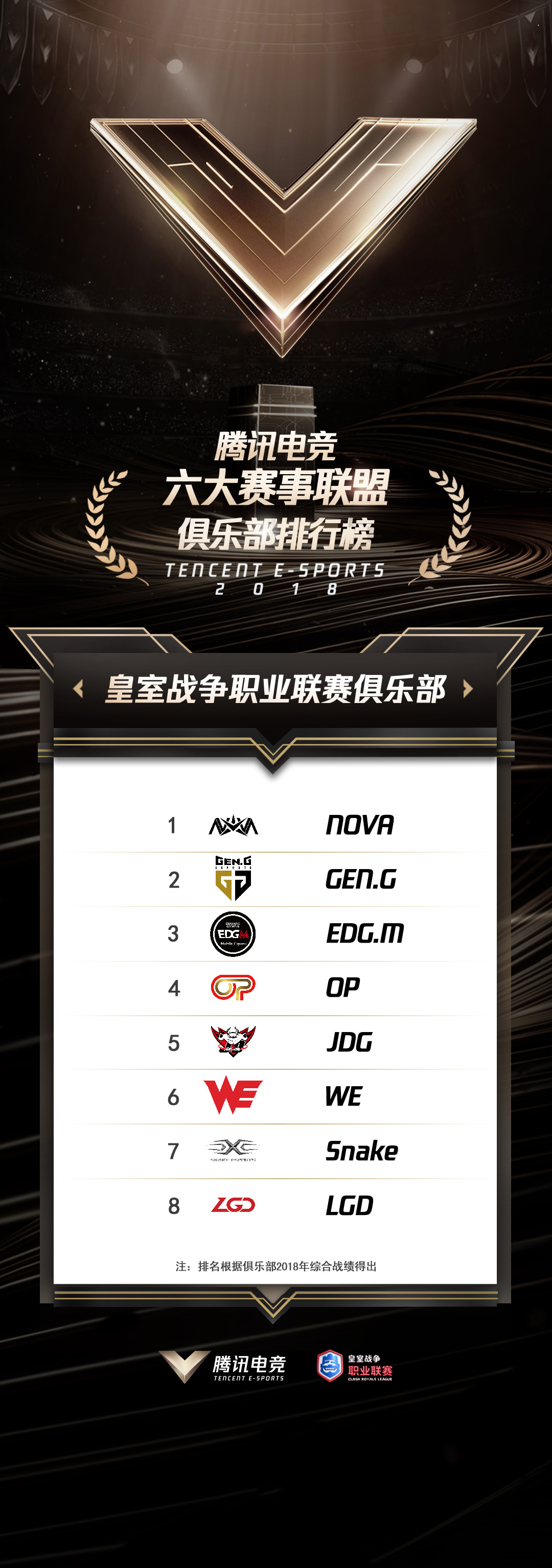 重磅！腾讯电竞俱乐部TOP榜单正式发布