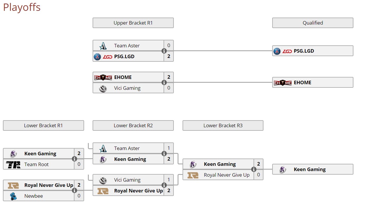 《DOTA2》梦幻联赛中国区预选赛结束 LGD等三支队伍出线