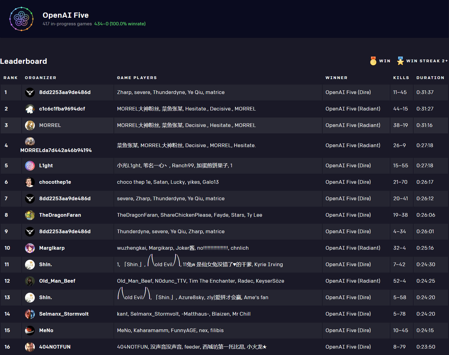 太恐怖了！《DOTA2》Open AI对路人保持100%胜率