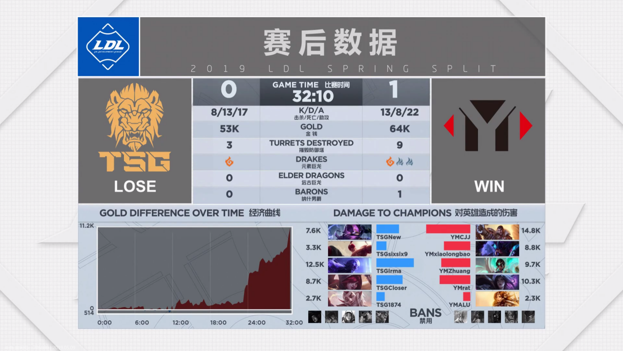 2019LDL英雄联盟发展联赛 YM VS TSG