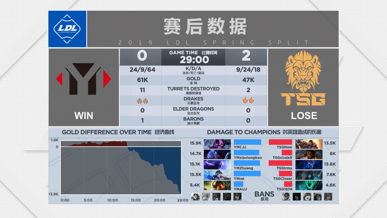2019LDL英雄联盟发展联赛 YM VS TSG