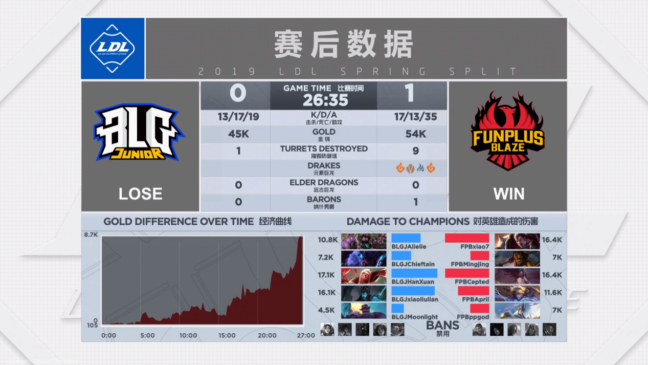 2019LDL英雄联盟发展联赛 BLG.J VS FPB