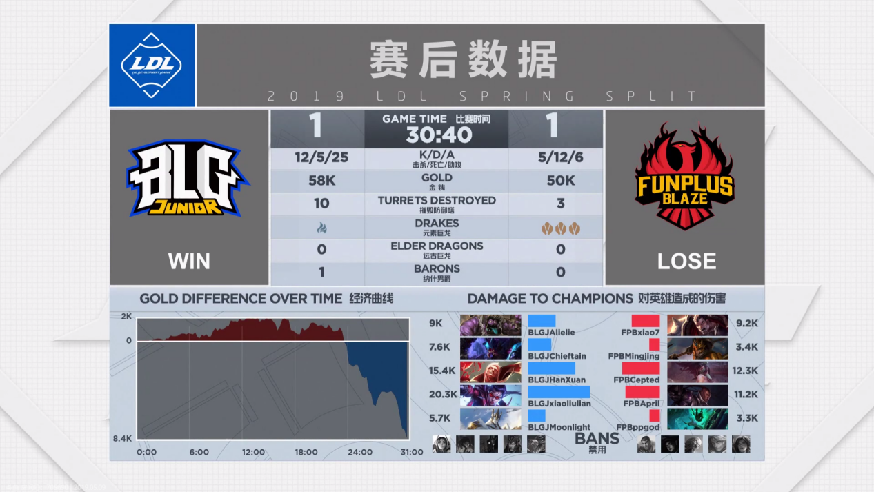 2019LDL英雄联盟发展联赛 BLG.J VS FPB