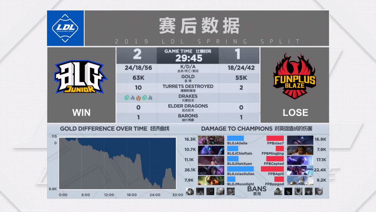2019LDL英雄联盟发展联赛 BLG.J VS FPB