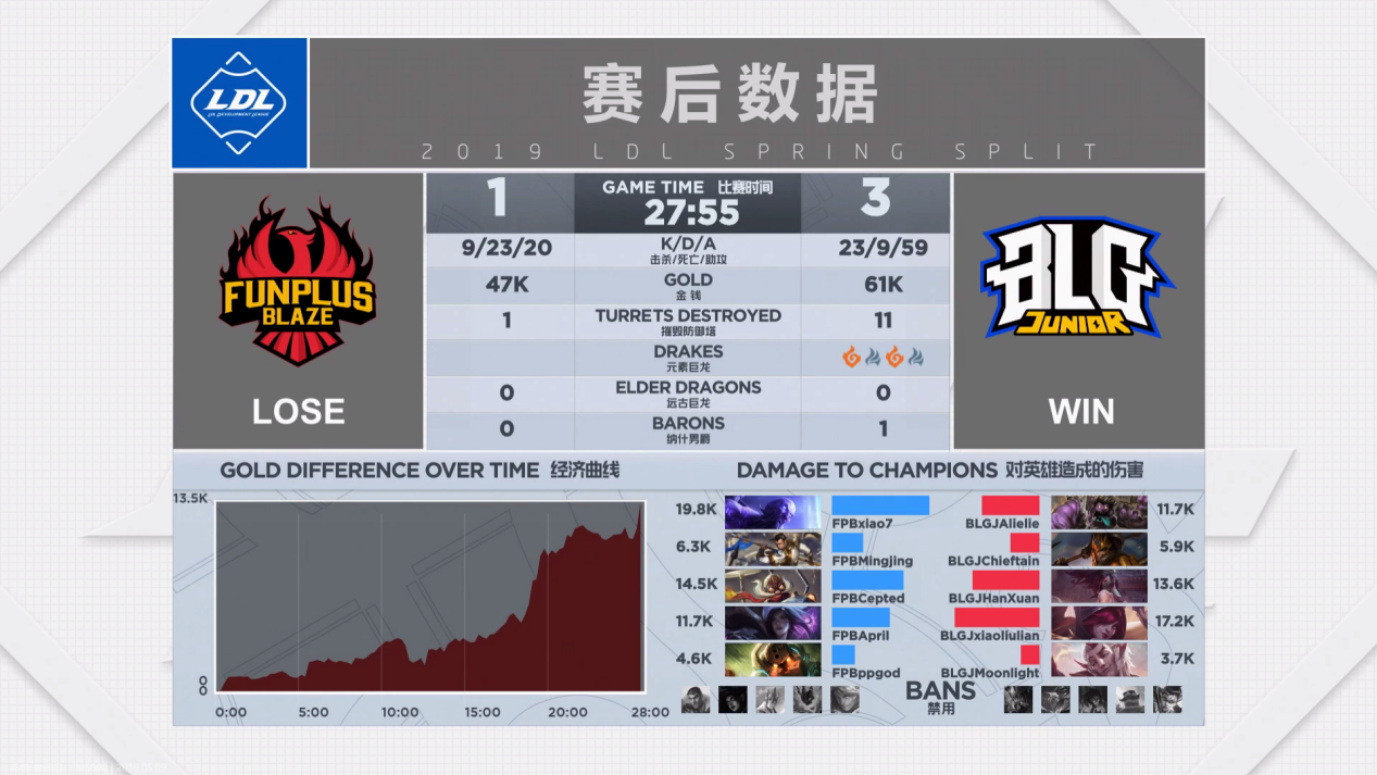 2019LDL英雄联盟发展联赛 BLG.J VS FPB