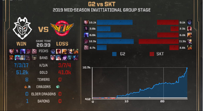  《英雄联盟》MSI小组赛开战 iG首日豪取两连胜