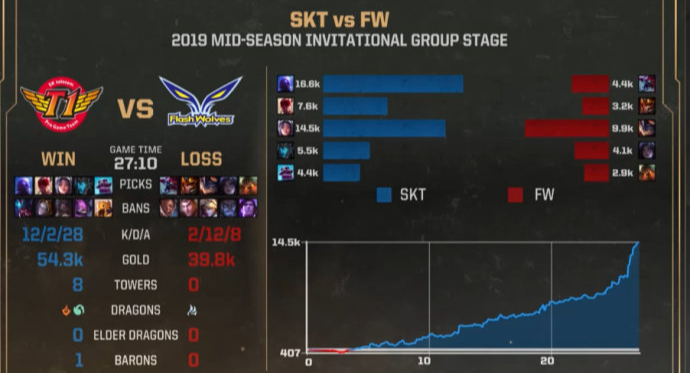 《英雄联盟》MSI小组赛开战 iG首日豪取两连胜