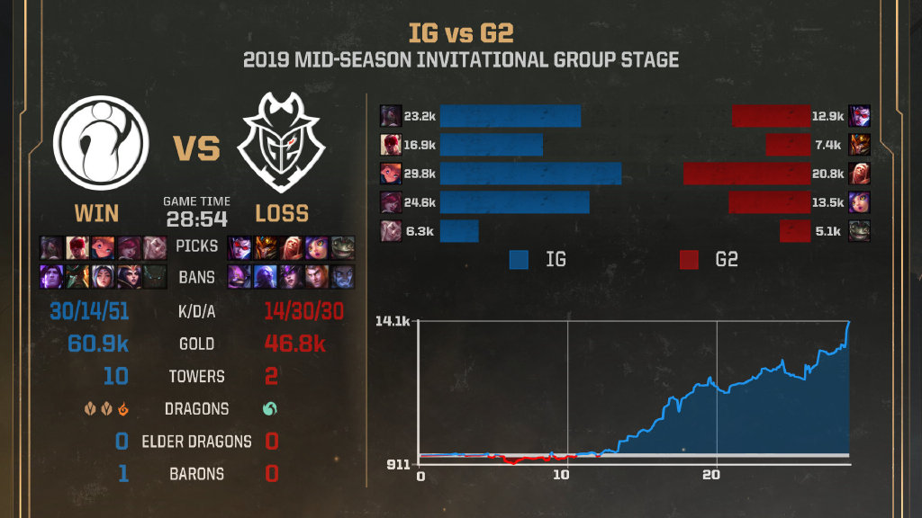  《英雄联盟》MSI小组赛开战 iG首日豪取两连胜