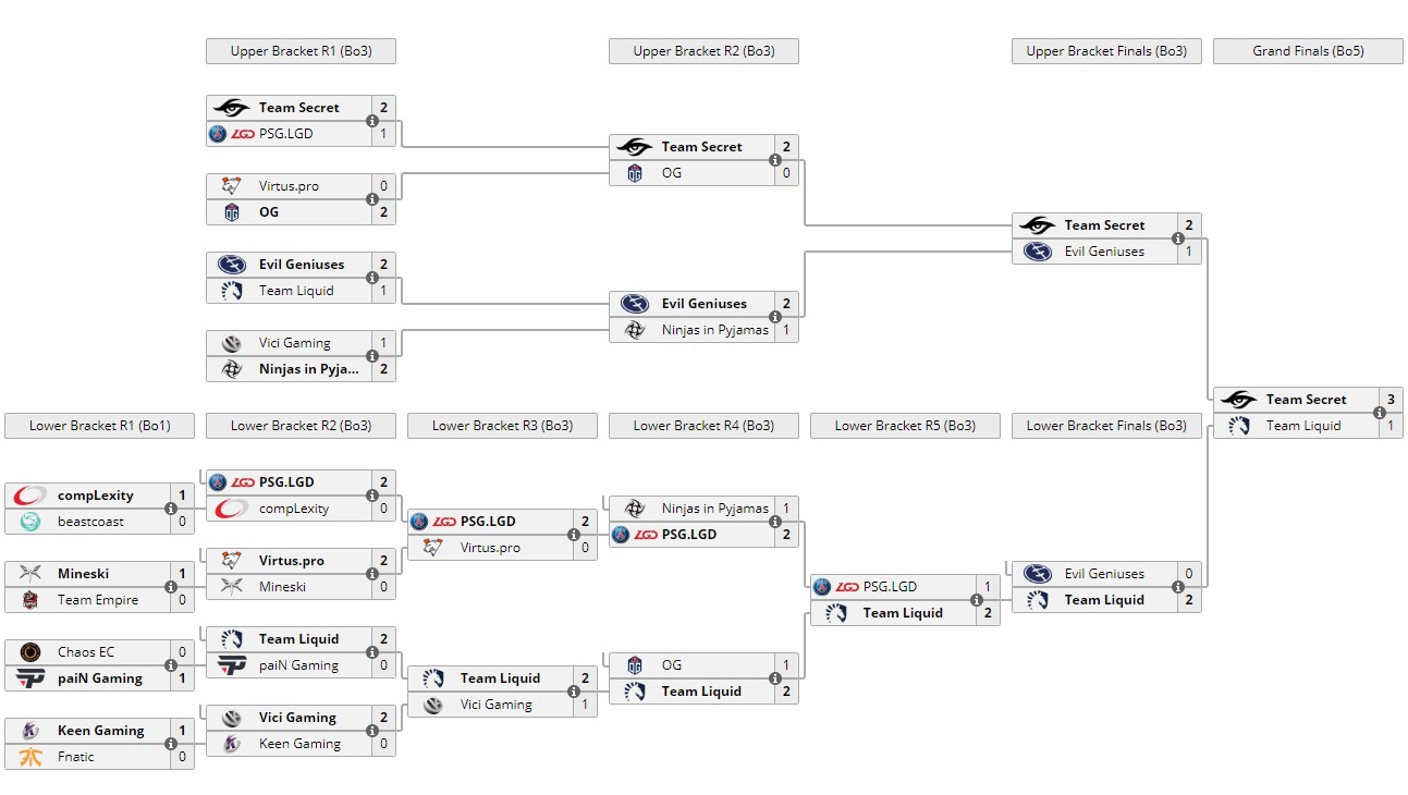 《DOTA2》迪士尼Major结束 秘密夺冠、EG万年老三