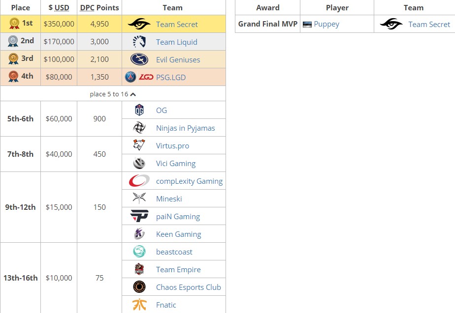 《DOTA2》迪士尼Major结束 秘密夺冠、EG万年老三