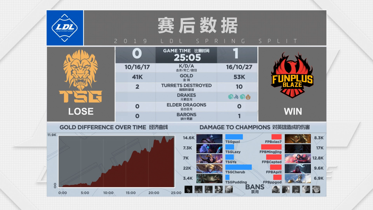 2019LDL英雄联盟发展联赛 春季赛季后赛季军赛