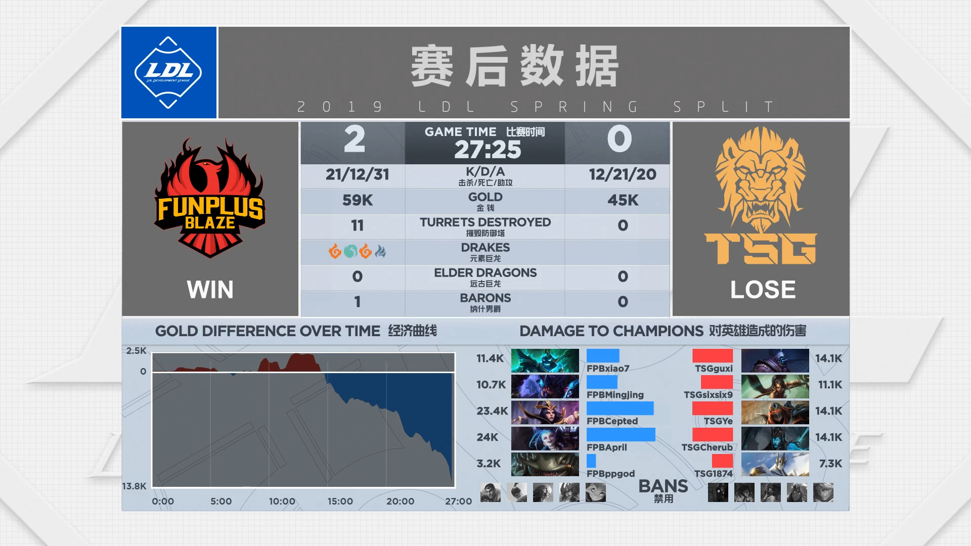 2019LDL英雄联盟发展联赛 春季赛季后赛季军赛