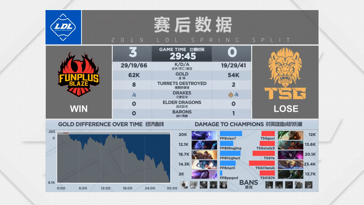 2019LDL英雄联盟发展联赛 春季赛季后赛季军赛