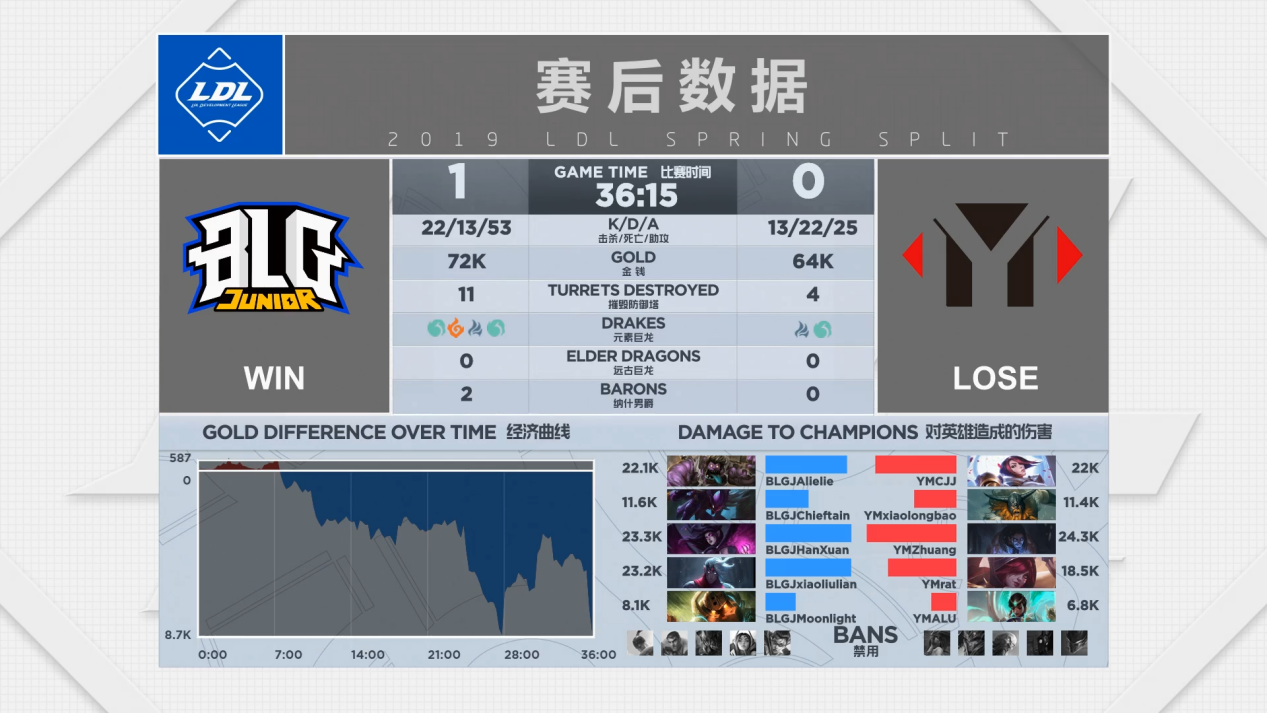 2019LDL英雄联盟发展联赛 春季赛季后赛冠军赛