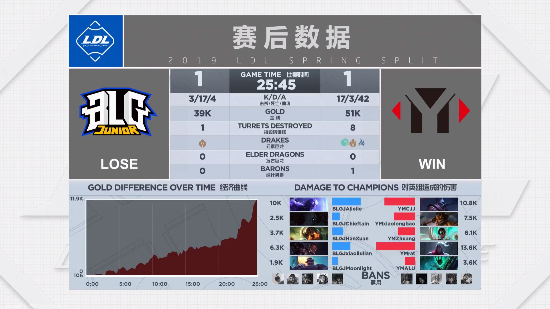 2019LDL英雄联盟发展联赛 春季赛季后赛冠军赛