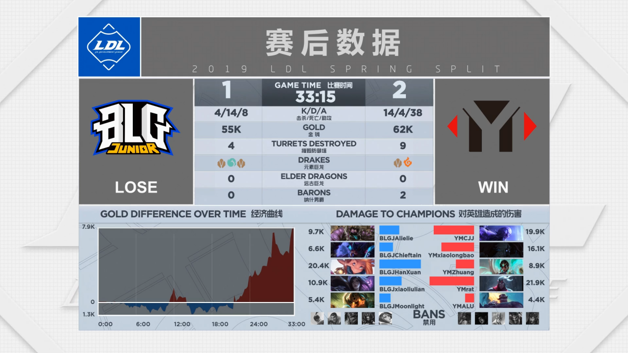 2019LDL英雄联盟发展联赛 春季赛季后赛冠军赛