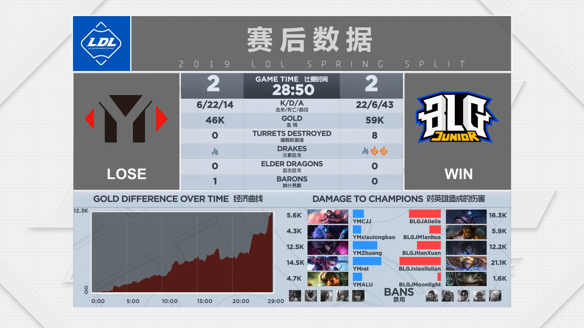 2019LDL英雄联盟发展联赛 春季赛季后赛冠军赛