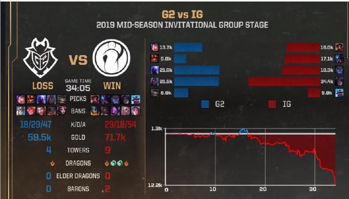 《LOL》MSI第四日iG保持不败 八连胜锁定小组第一