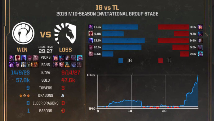 《LOL》MSI第四日iG保持不败 八连胜锁定小组第一