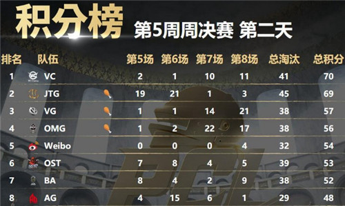 VC失手PCL最终章悬念再起！斗鱼艾伦格赛区上演精彩剧情