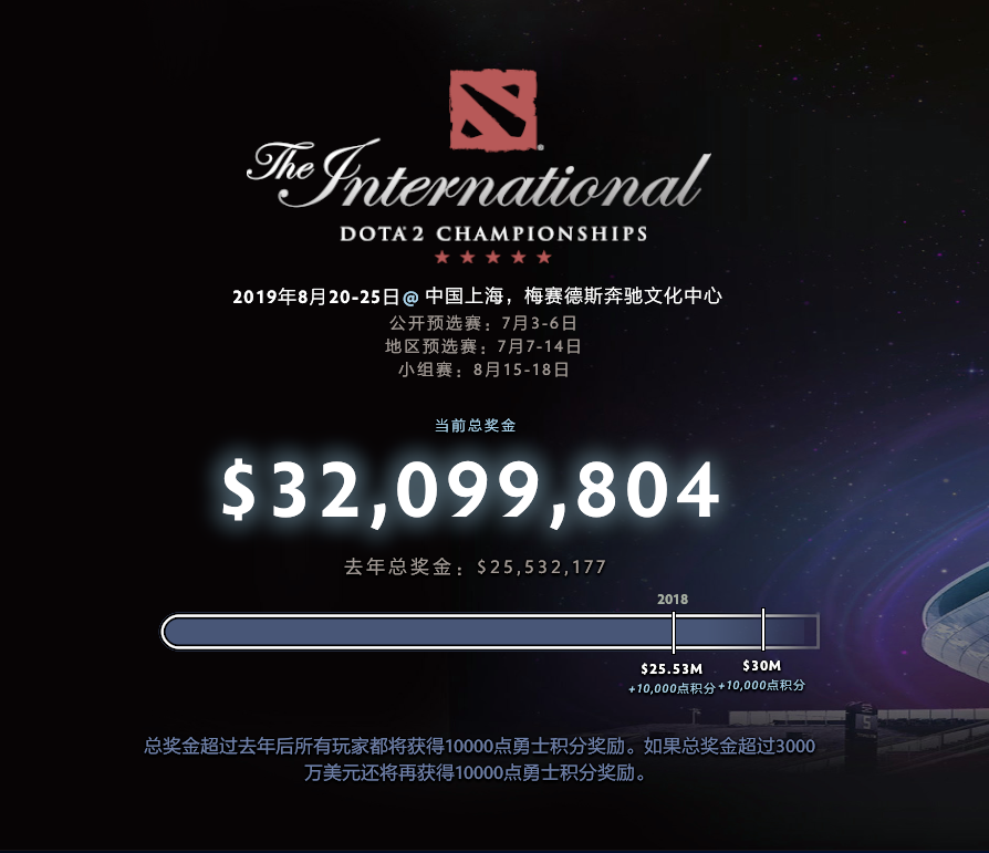 《DOTA2》公布Ti9奖金分成 冠军队伍可获得1亿元人民币
