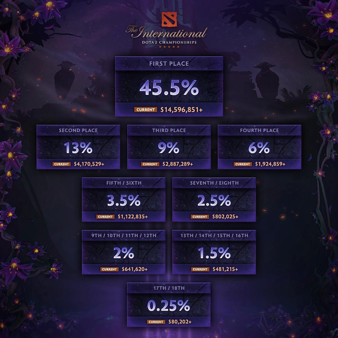 《DOTA2》公布Ti9奖金分成 冠军队伍可获得1亿元人民币