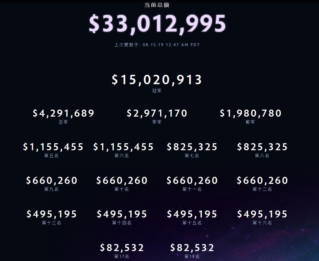 《DOTA2》Ti9最终奖金分配出炉！奖池3kw美金再创记录
