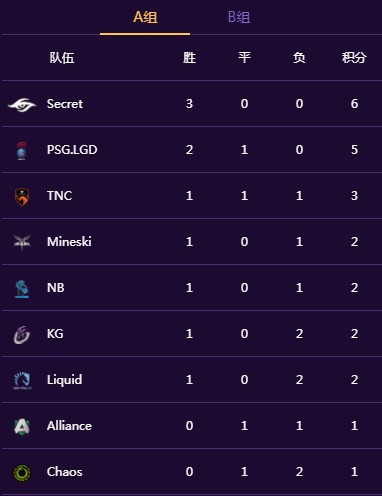 TI9小组赛首日战况：秘密统治A组 VG领跑B组