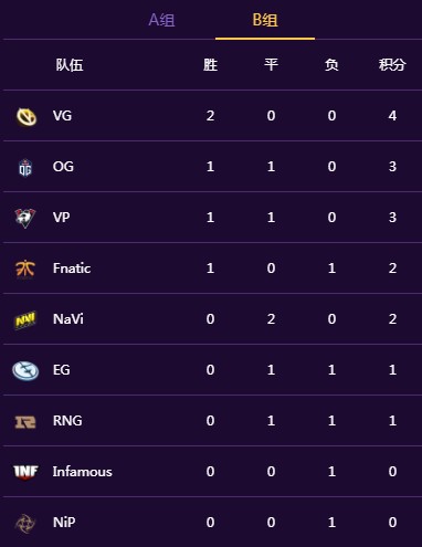TI9小组赛首日战况：秘密统治A组 VG领跑B组