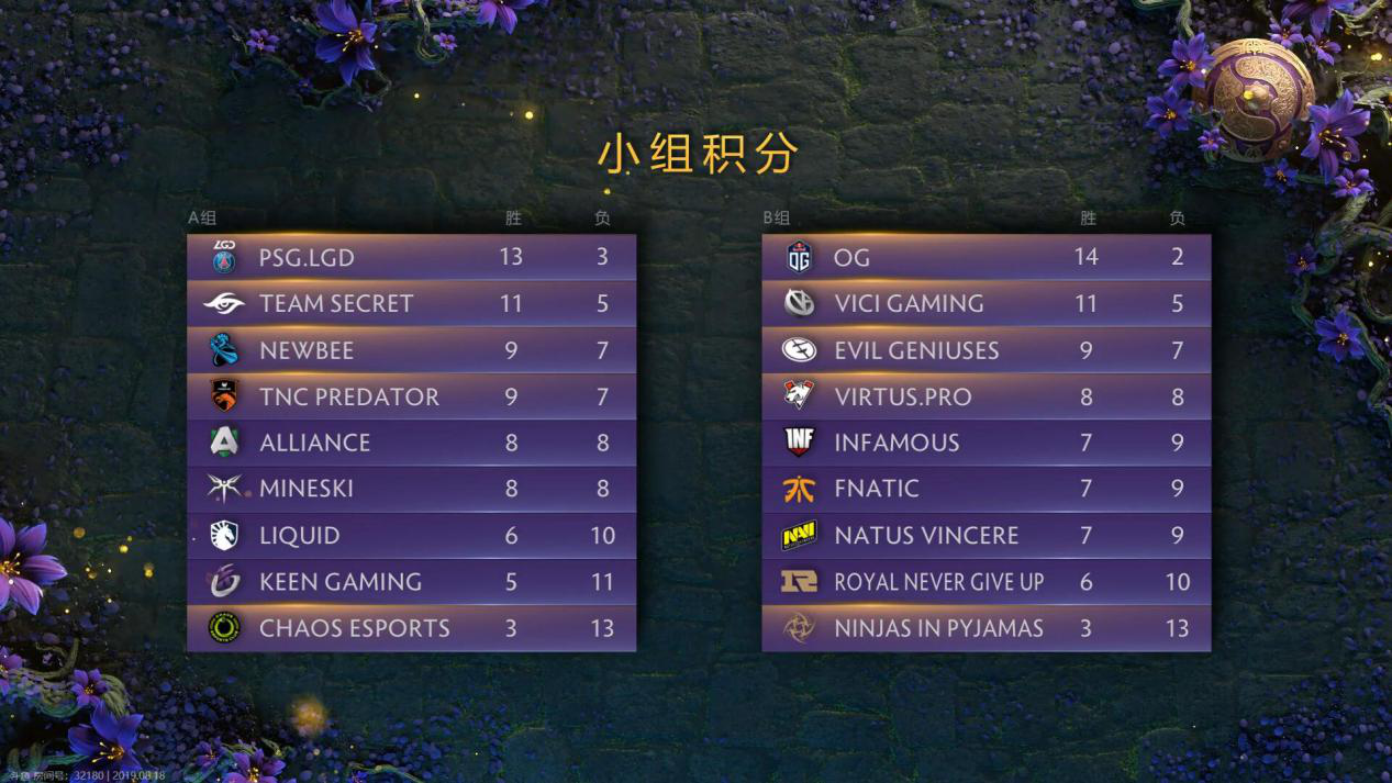 2019DOTA2国际邀请赛小组赛结束  20日开启主赛事