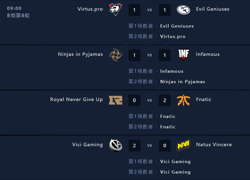 2019DOTA2国际邀请赛小组赛结束  20日开启主赛事